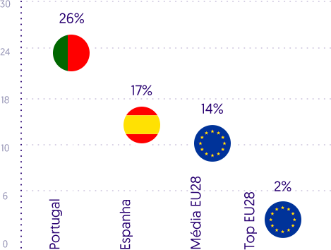 26% Portugueses nunca usaram internet 